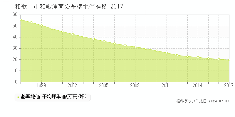 和歌山市和歌浦南の基準地価推移グラフ 