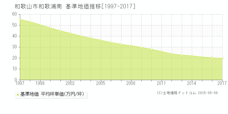 和歌浦南(和歌山市)の基準地価推移グラフ(坪単価)[1997-2017年]