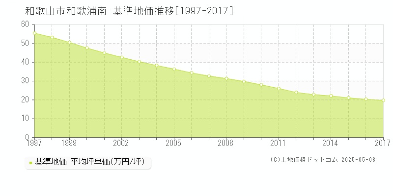 和歌山市和歌浦南の基準地価推移グラフ 