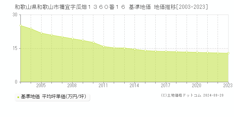 和歌山県和歌山市禰宜字瓜畑１３６０番１６ 基準地価 地価推移[2003-2023]
