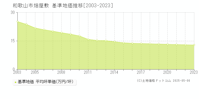 畑屋敷(和歌山市)の基準地価推移グラフ(坪単価)[2003-2023年]