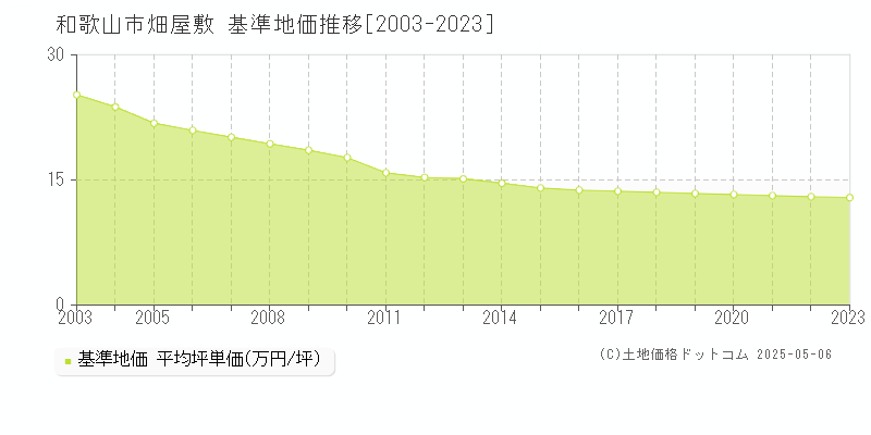 和歌山市畑屋敷の基準地価推移グラフ 