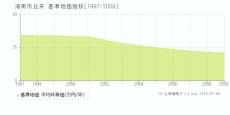 且来(海南市)の基準地価推移グラフ(坪単価)[1997-2009年]