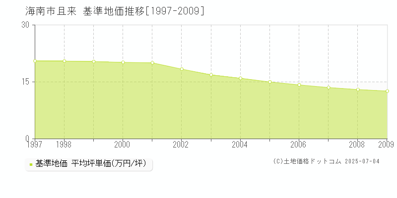 海南市且来の基準地価推移グラフ 