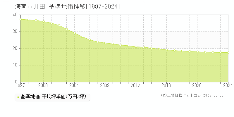 井田(海南市)の基準地価推移グラフ(坪単価)[1997-2024年]