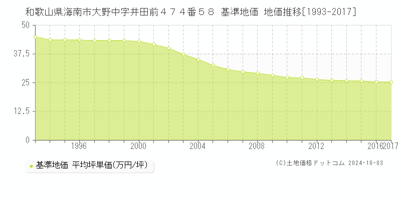 和歌山県海南市大野中字井田前４７４番５８ 基準地価 地価推移[1993-2017]