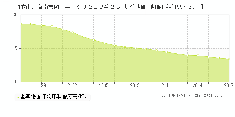 和歌山県海南市岡田字クツリ２２３番２６ 基準地価 地価推移[1997-2017]
