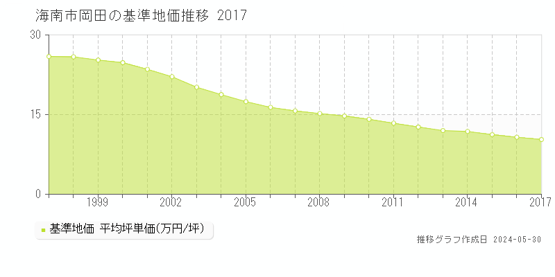 海南市岡田の基準地価推移グラフ 