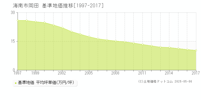岡田(海南市)の基準地価推移グラフ(坪単価)[1997-2017年]