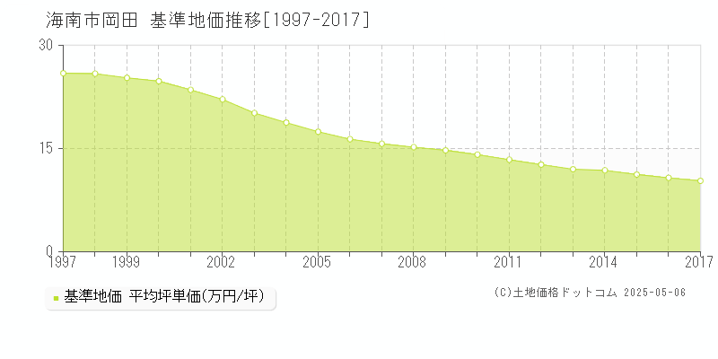 海南市岡田の基準地価推移グラフ 