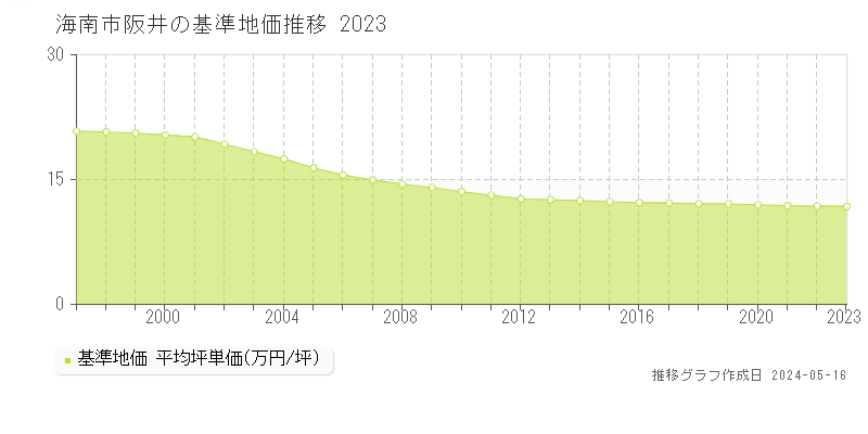 海南市阪井の基準地価推移グラフ 