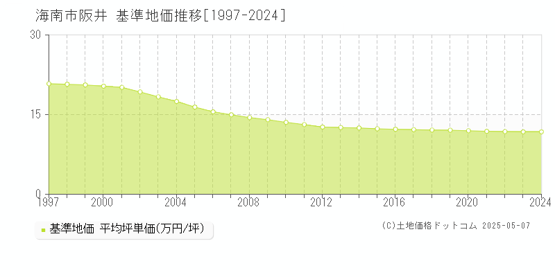 阪井(海南市)の基準地価推移グラフ(坪単価)[1997-2024年]