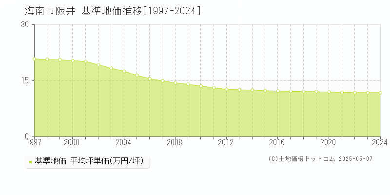 海南市阪井の基準地価推移グラフ 