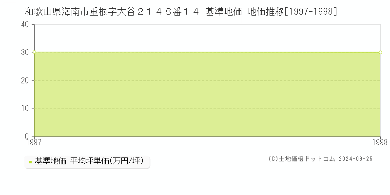 和歌山県海南市重根字大谷２１４８番１４ 基準地価 地価推移[1997-1998]