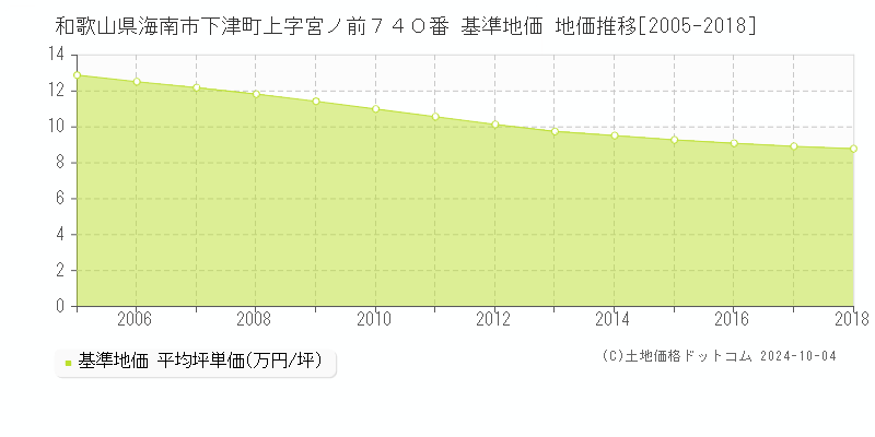 和歌山県海南市下津町上字宮ノ前７４０番 基準地価 地価推移[2005-2018]