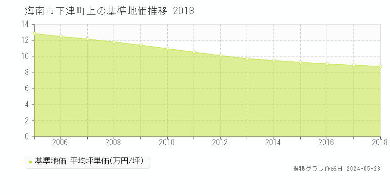 海南市下津町上の基準地価推移グラフ 
