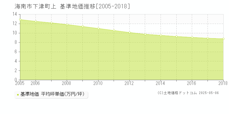 下津町上(海南市)の基準地価推移グラフ(坪単価)[2005-2018年]