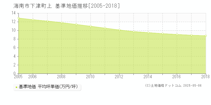 海南市下津町上の基準地価推移グラフ 