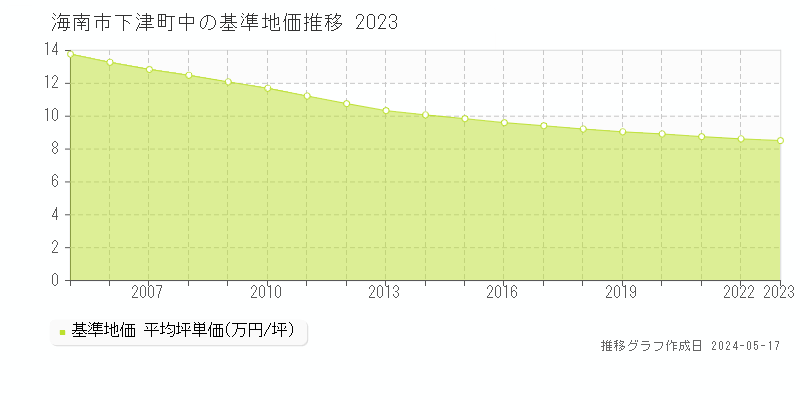 海南市下津町中の基準地価推移グラフ 