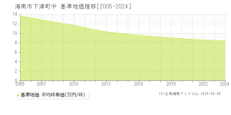 下津町中(海南市)の基準地価推移グラフ(坪単価)[2005-2024年]