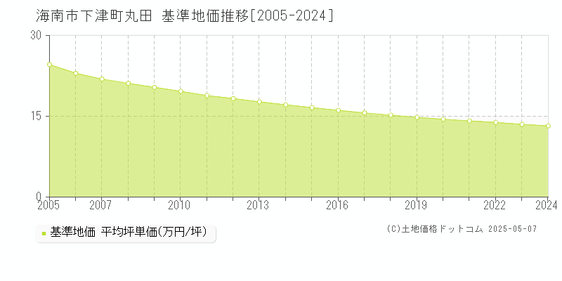 下津町丸田(海南市)の基準地価推移グラフ(坪単価)[2005-2024年]