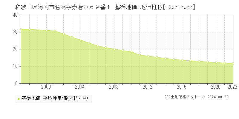 和歌山県海南市名高字赤倉３６９番１ 基準地価 地価推移[1997-2022]