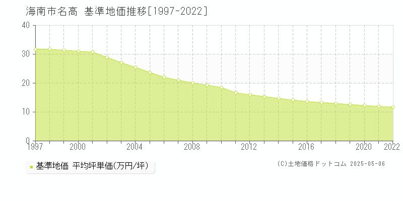 名高(海南市)の基準地価推移グラフ(坪単価)[1997-2022年]