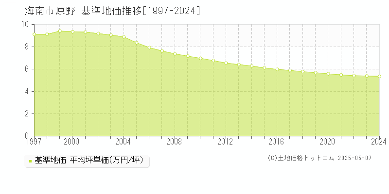 原野(海南市)の基準地価推移グラフ(坪単価)[1997-2024年]