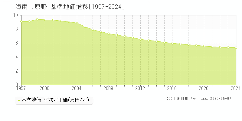 海南市原野の基準地価推移グラフ 