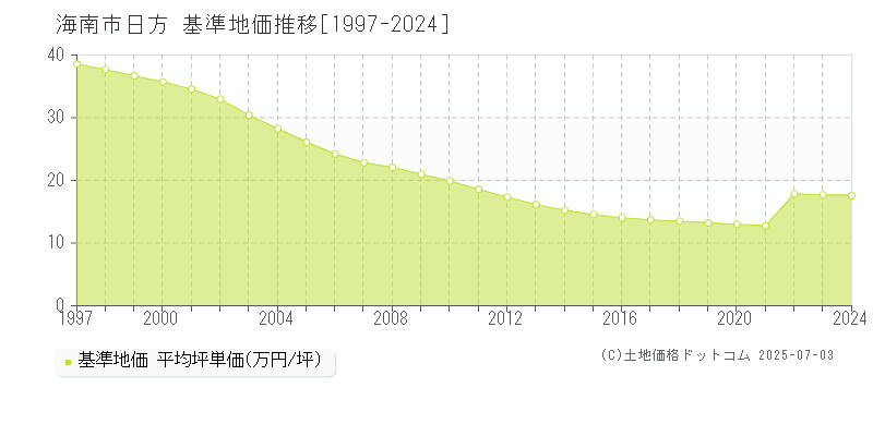日方(海南市)の基準地価推移グラフ(坪単価)[1997-2024年]