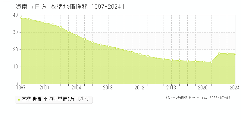 海南市日方の基準地価推移グラフ 