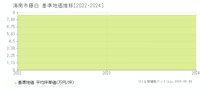 藤白(海南市)の基準地価推移グラフ(坪単価)[2022-2024年]