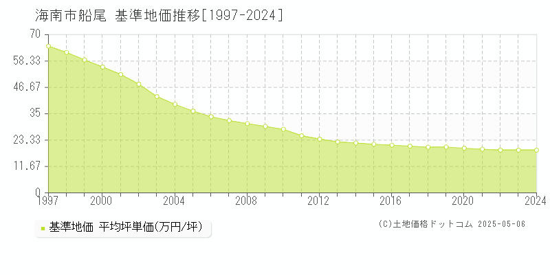 船尾(海南市)の基準地価推移グラフ(坪単価)[1997-2024年]