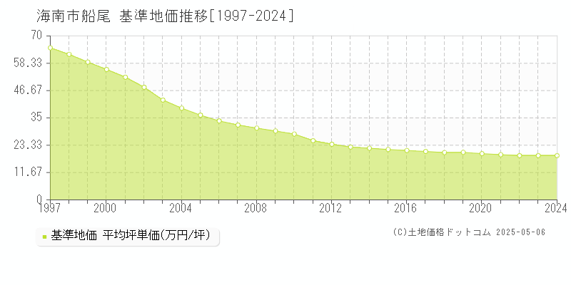 海南市船尾の基準地価推移グラフ 