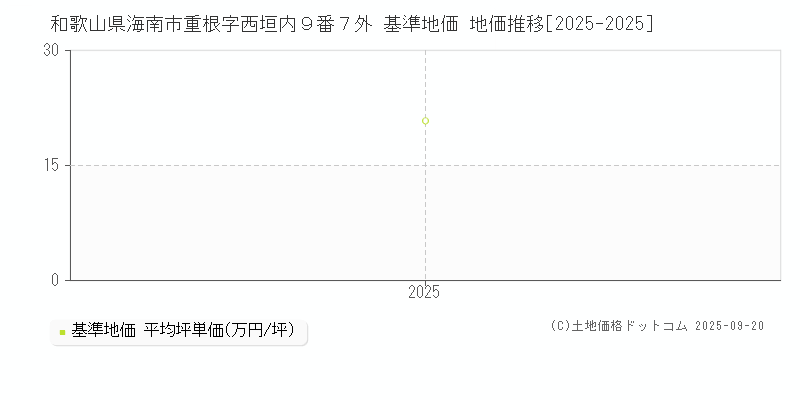 和歌山県海南市重根字西垣内９番７外 基準地価 地価推移[2025-2025]