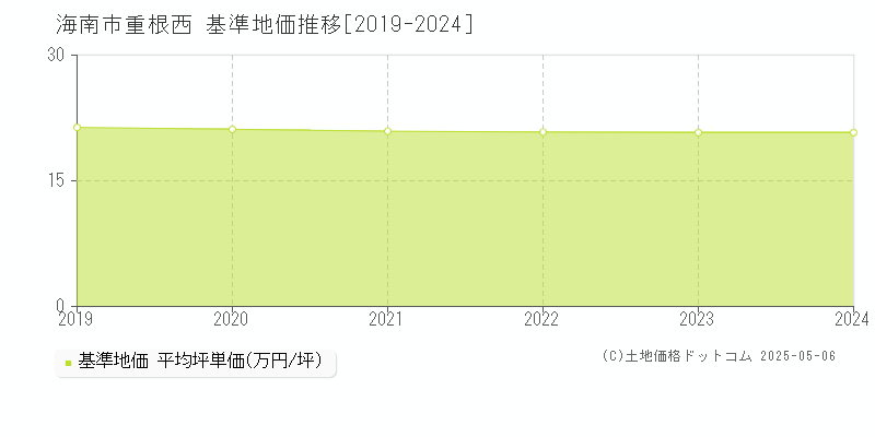 重根西(海南市)の基準地価推移グラフ(坪単価)[2019-2024年]