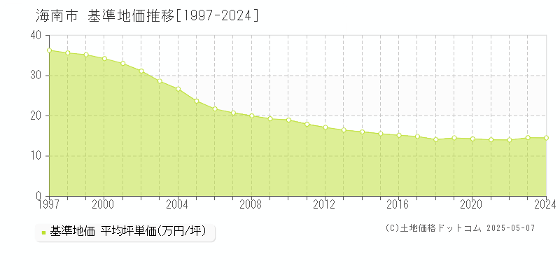 海南市(和歌山県)の基準地価推移グラフ(坪単価)[1997-2024年]