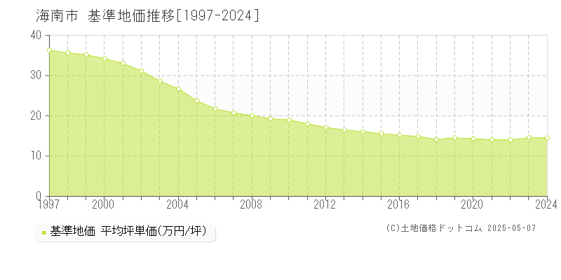 海南市の基準地価推移グラフ 