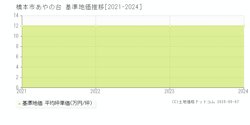 あやの台(橋本市)の基準地価推移グラフ(坪単価)[2021-2024年]