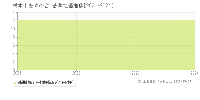 橋本市あやの台の基準地価推移グラフ 