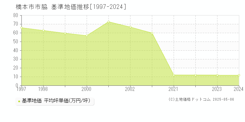 市脇(橋本市)の基準地価推移グラフ(坪単価)[1997-2024年]
