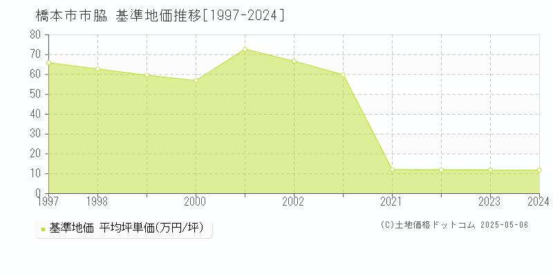 橋本市市脇の基準地価推移グラフ 