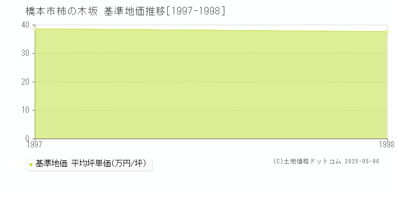 橋本市柿の木坂の基準地価推移グラフ 