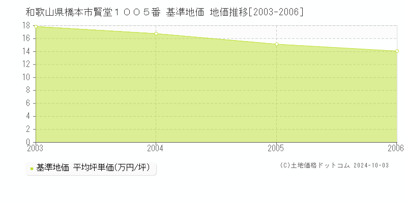 和歌山県橋本市賢堂１００５番 基準地価 地価推移[2003-2006]
