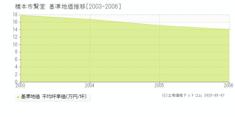 賢堂(橋本市)の基準地価推移グラフ(坪単価)[2003-2006年]
