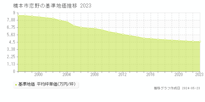 橋本市恋野の基準地価推移グラフ 