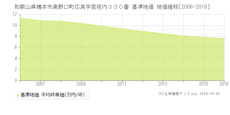 和歌山県橋本市高野口町応其字居垣内３３０番 基準地価 地価推移[2006-2016]
