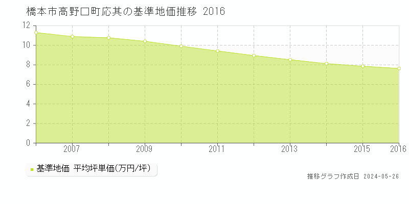 橋本市高野口町応其の基準地価推移グラフ 