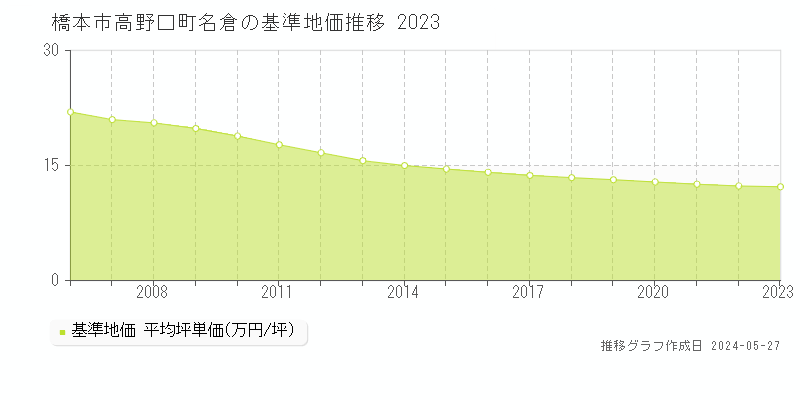 橋本市高野口町名倉の基準地価推移グラフ 