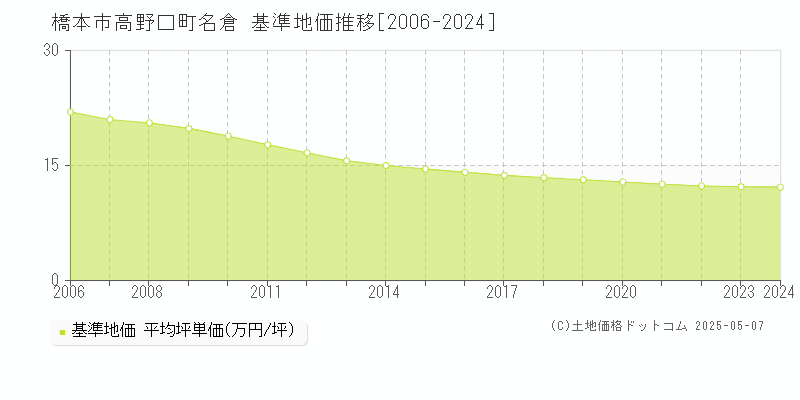 高野口町名倉(橋本市)の基準地価推移グラフ(坪単価)[2006-2024年]